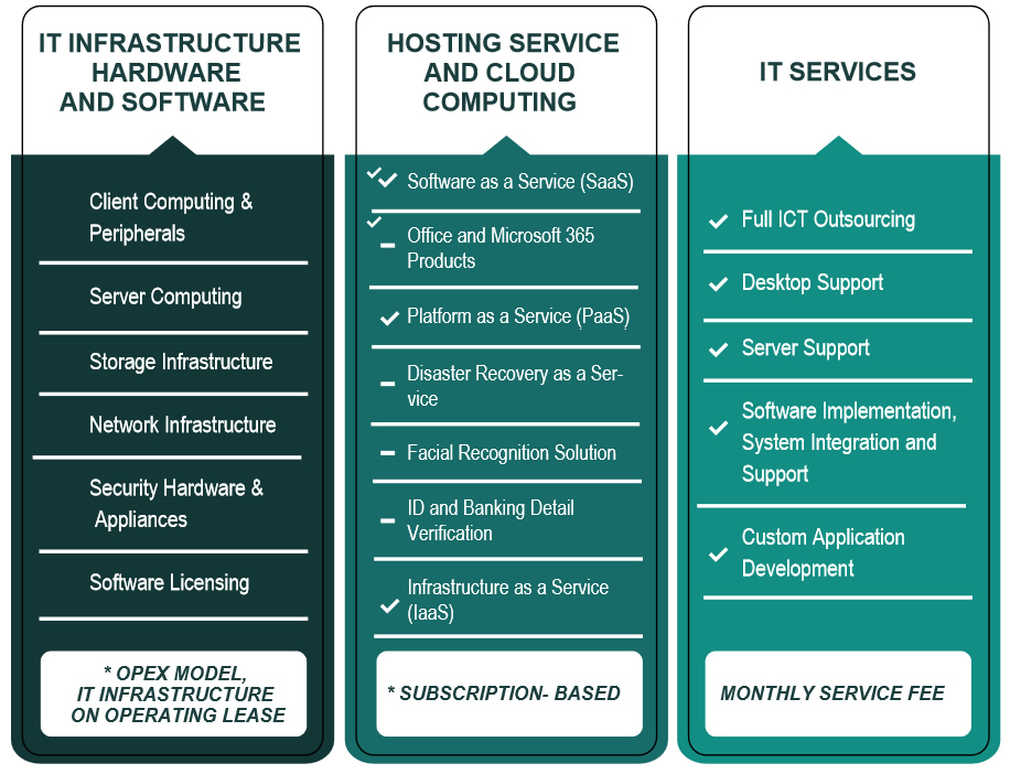 IT Services